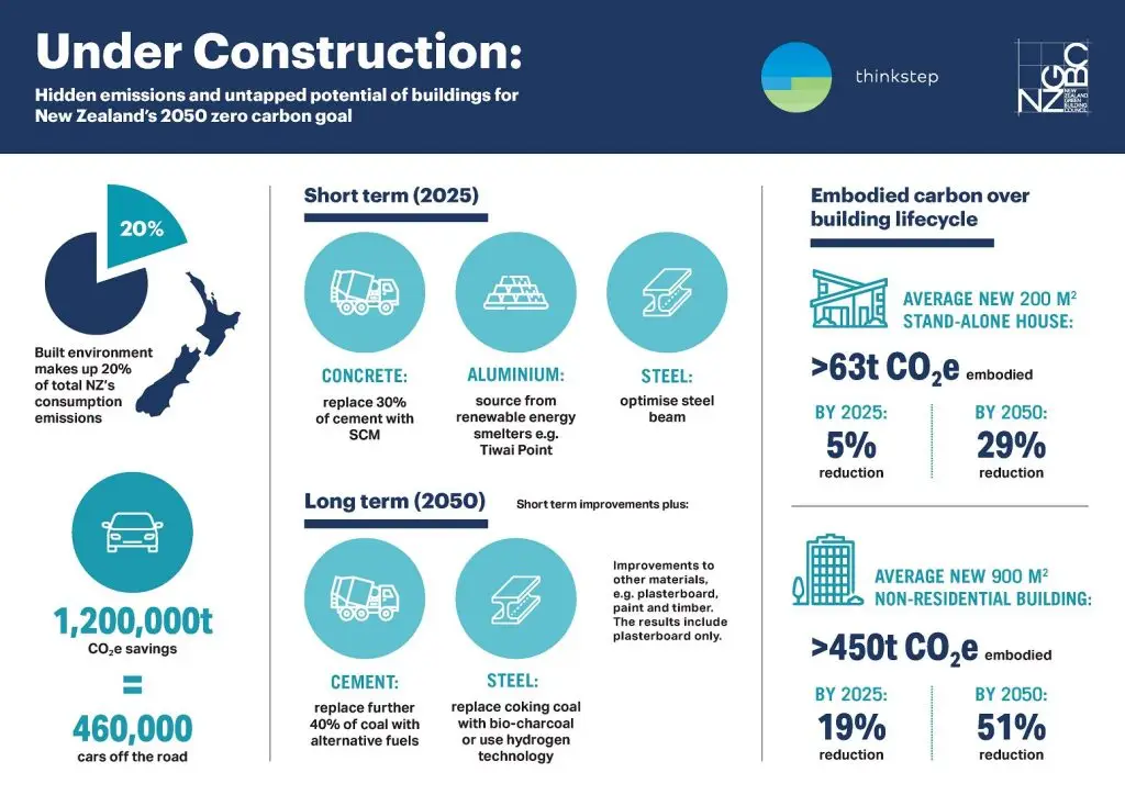 Construction in NZ could slash emissions by over 1 million tonnes of carbon every year – that's like taking almost 500,000 cars off the road.